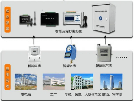 遠程無線抄表工控機