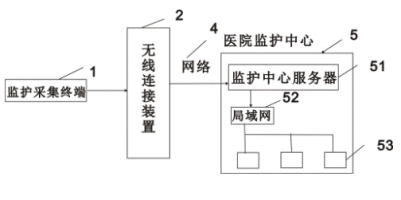 老人遠程無線監(jiān)護系統(tǒng).png