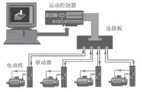 運(yùn)動(dòng)控制.png