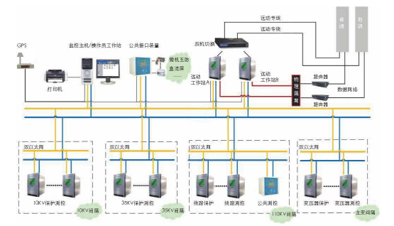 變電站綜合自動化拓撲圖