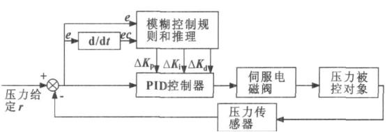 低壓鑄造機(jī)控制系統(tǒng)圖