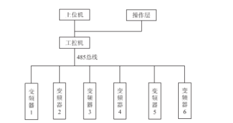 工控機在多臺變頻器的應用系統(tǒng)圖