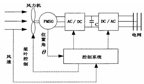 工控機在集成風電專業(yè)設(shè)備控制監(jiān)控系統(tǒng)