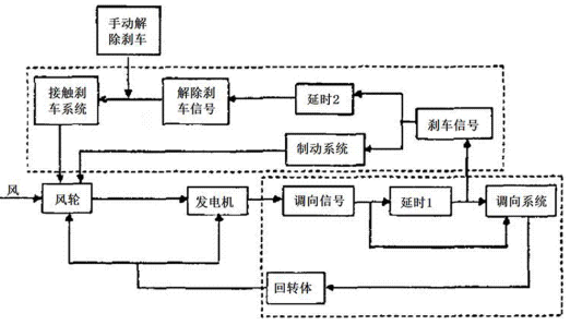 風能控制系統(tǒng)應(yīng)用圖解