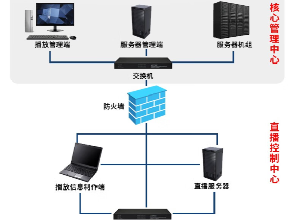 核心管理與直播控制中心.png